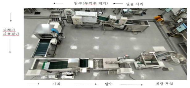 매실 절임 전과정 가공 시스템