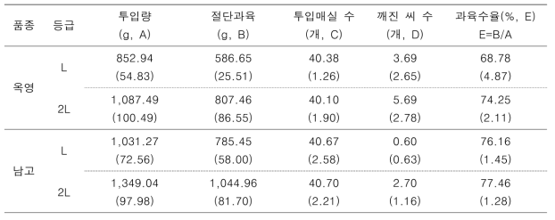 매실 씨 제거 및 과육 절단 수율