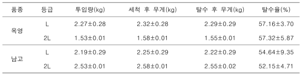 절단 매실 과육의 세척, 탈수율