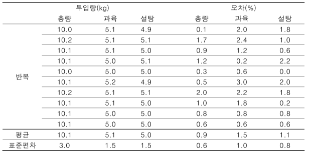 절단매실 및 (부재료)설탕 계량