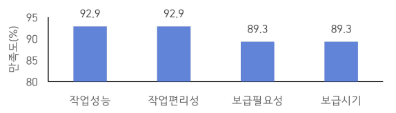 매실 절임 가공 시스템 만족도 조사