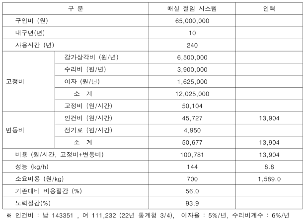 절임 시스템(세척→탈수→씨제거 및 절단→계량 투입) 기계이용시 노력 및 비용절감