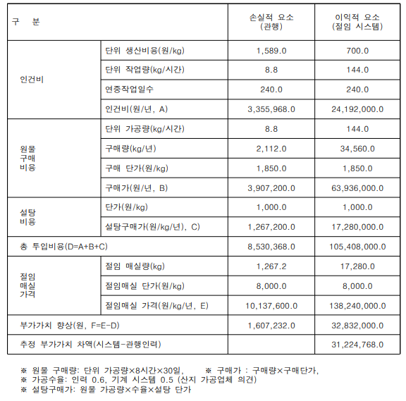 절임시스템 이용 매실가공 경제성(세척→탈수→씨제거 및 절단→계량 투입)