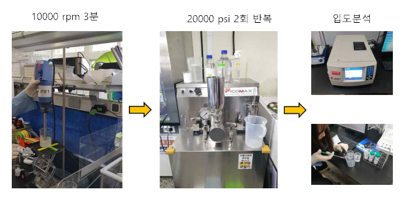 에멀젼 제조방법