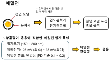 에멀젼의 입자특성 및 안정성