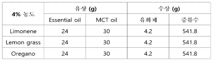 에멀젼 제조 혼합물 성분 배합