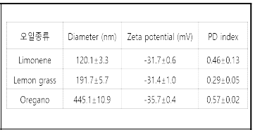 천연오일 종류에 따른 입도 분석
