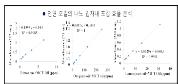 에멀젼 내부에 천연오일 포집 계산을 위한 검량곡선