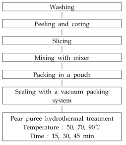 Procedure for preparation of pear puree according to time and temperature with hydrothermal treatmen