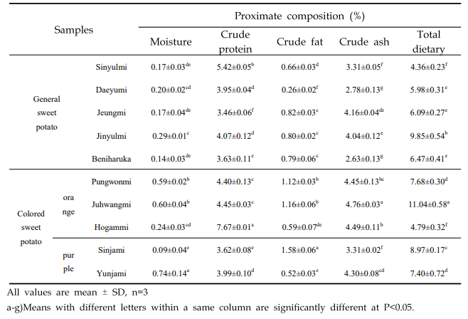 The proximate composition of sweet potato flours