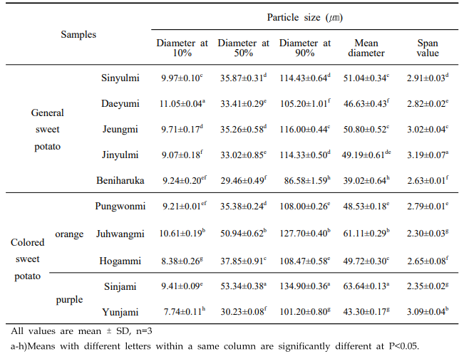 Particle size and distribution of sweet potato flours