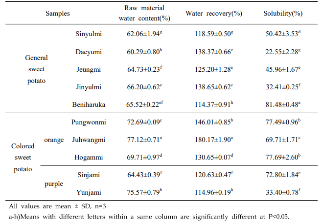 . Raw material water content, Water recovery and Solubility content of sweet potato