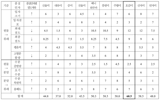 Scorecard for selection sweet potato cultivar