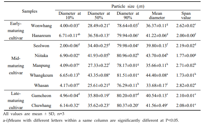 Particle size and distribution of pear flours