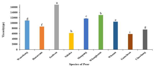 Viscosity of pear