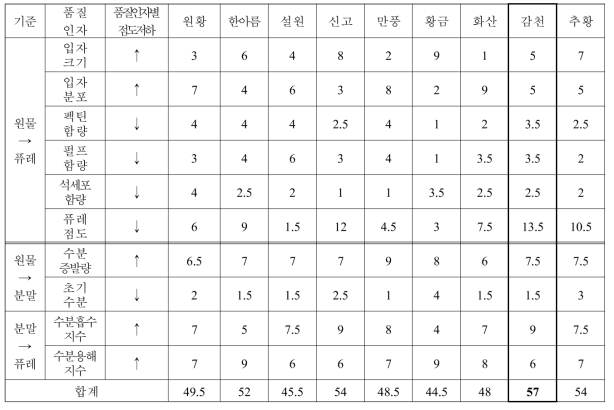 Scorecard for selection pear cultivar