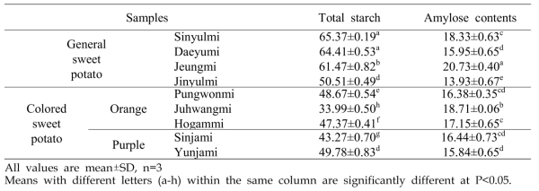 Total starch and amylose contents of sweet potato flours (%)