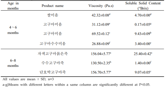 Viscosity and soluble solid content of 7 types of baby food.