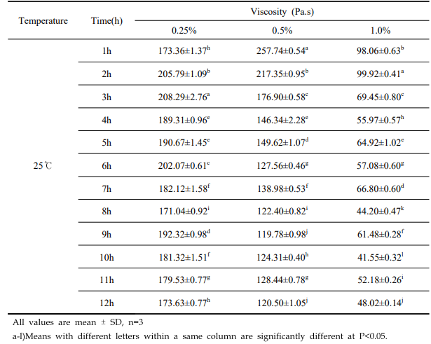 Changes in viscosity of Hogammi puree treated with Viscozyme L at 25℃for 12 hour