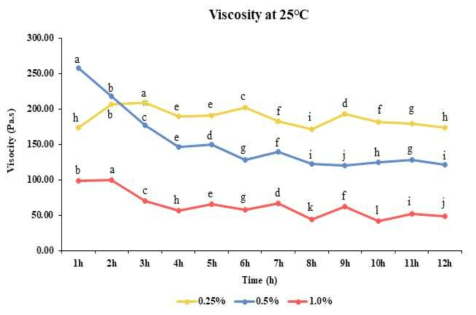 Changes in viscosity of Hogammi puree treated with Viscozyme L at 25℃ for 12 hours