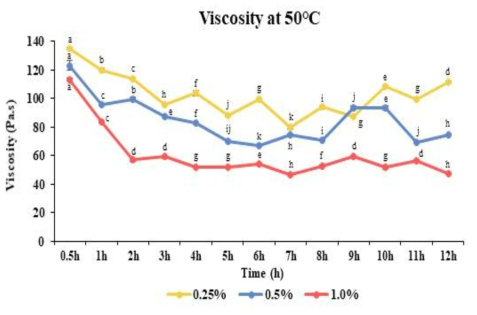 Changes in viscosity of Hogammi puree treated with Viscozyme L at 50℃ for 12 hours