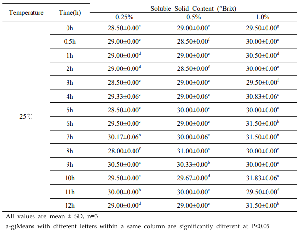 Changes in soluble solid content of Hogammi puree treated with Viscozyme L at 25℃ for 12 hours