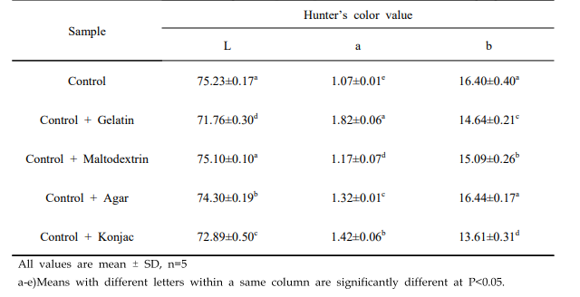 Hunter’s color value of Hogammi puree powder with added forming agents