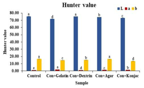 Hunter’s color value of Hogammi puree powder with added forming agents