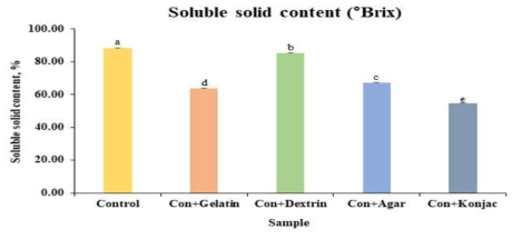 Soluble solid content of Hogammi puree powder with added forming agents