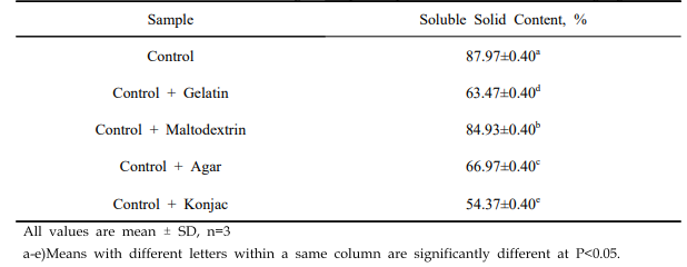 Soluble solid content of Hogammi puree powder with added forming agents