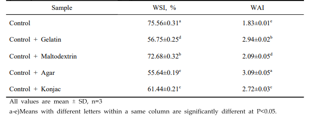 Water Solubility Index(WSI) and Water Absorption Index(WAI) of Hogammi puree powder with added forming agent