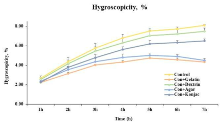 Hygroscopicity of Hogammi puree powder with added forming agents