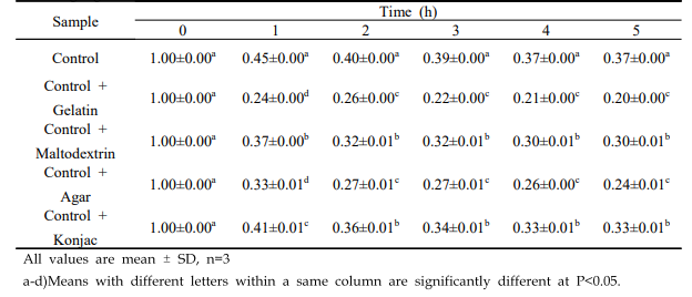 . Time-dependent aqueous stability of Hogammi puree powder with added forming agents