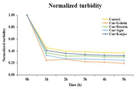 Time-dependent aqueous stability of Hogammi puree powder with added forming agents