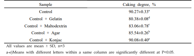 Caking degree of Hogammi puree powder with added forming agents