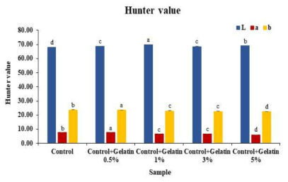 Hunter’s color value of Hogammi puree powder with added gelatin