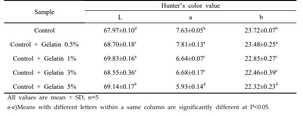 Hunter’s color value of Hogammi puree powder with added gelatin