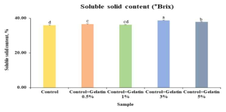 Soluble solid content of Hogammi puree powder with added gelatin