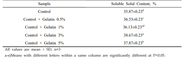 Soluble solid content of Hogammi puree powder with added gelatin