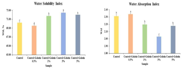 WSI and WAI of Hogammi puree powder with added gelatin