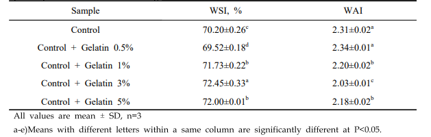 Water Solubility Index(WSI) and Water Absorption Index(WAI) of Hogammi puree powder with added gelatin