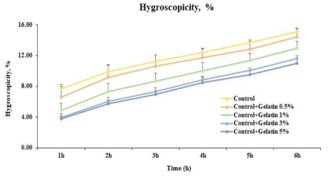 Hygroscopicity of Hogammi puree powder with added gelatin gelatin