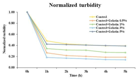 Time-dependent aqueous stability of Hogammi puree powder with added