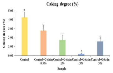 Caking degree of Hogammi puree powder with added gelatin