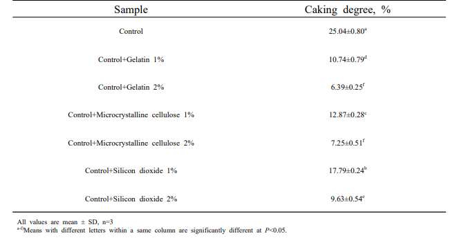 Caking degree of sweet potato powder with added anticaking agents