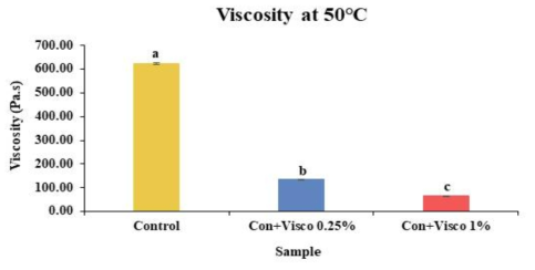 Changes in viscosity of Hogammi puree with 3% gelatin added according to viscozyme L and time