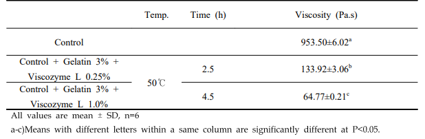 Changes in viscosity of Hogammi puree with 3% gelatin added according to viscozyme L and time