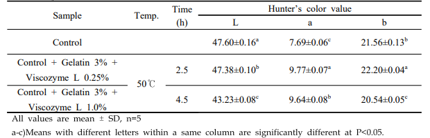 Changes in Hunter color of Hogammi puree with 3% gelatin added according to viscozyme L and time