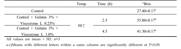 Changes in soluble solid content of Hogammi puree with 3% gelatin added according to viscozyme L and time