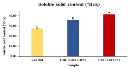 Changes in soluble solid content of Hogammi puree with 3% gelatin added according to viscozyme L and time